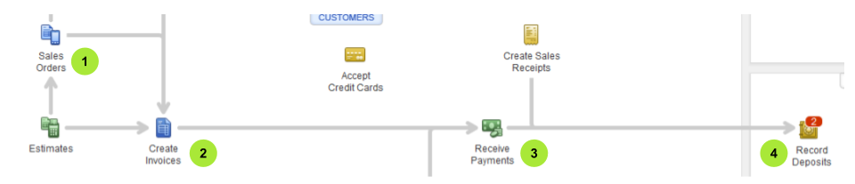 Sales order-invoice-payment-deposit (Screenshot)
